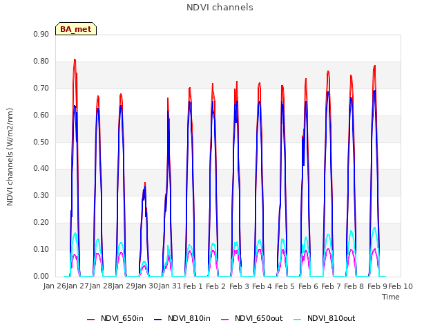 plot of NDVI channels