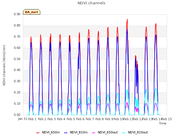 plot of NDVI channels