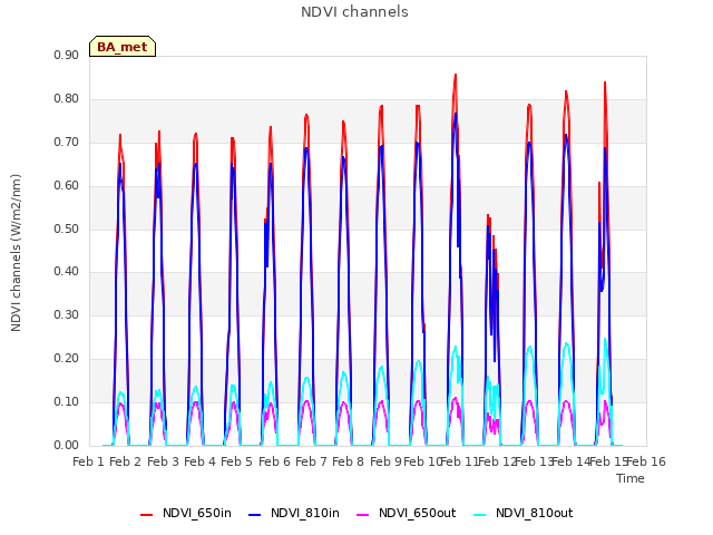 plot of NDVI channels