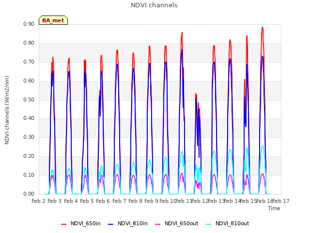 plot of NDVI channels