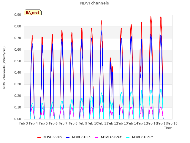 plot of NDVI channels