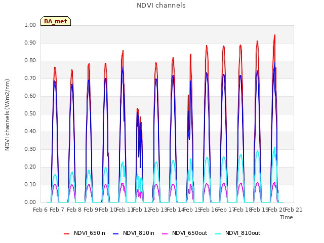 plot of NDVI channels
