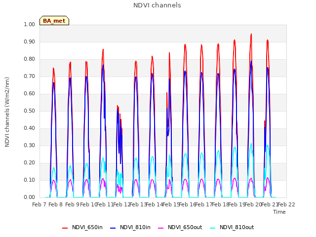 plot of NDVI channels