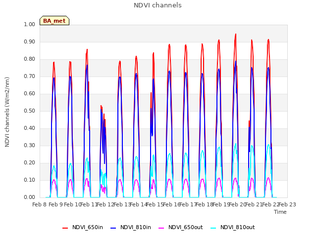 plot of NDVI channels