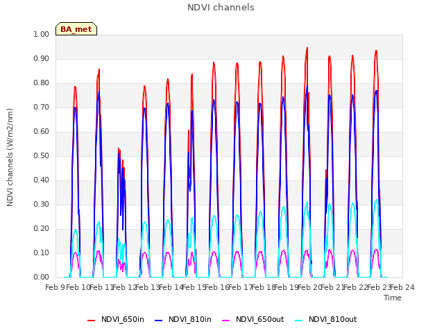 plot of NDVI channels