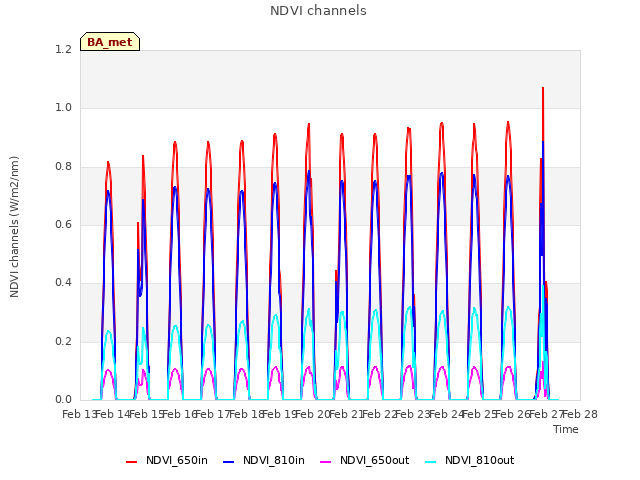 plot of NDVI channels