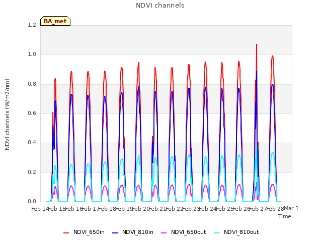 plot of NDVI channels