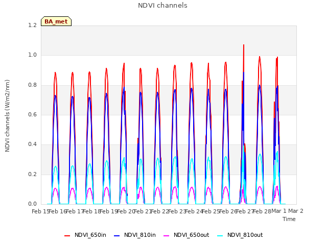 plot of NDVI channels