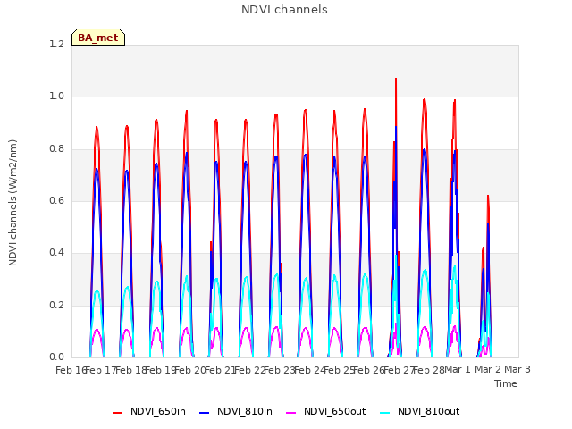 plot of NDVI channels