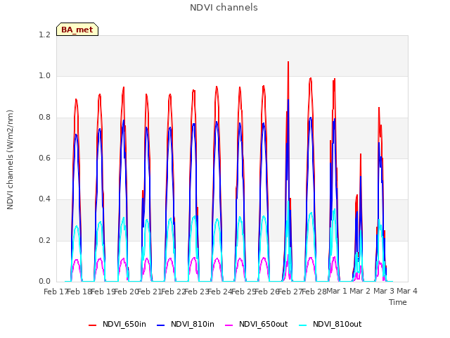 plot of NDVI channels