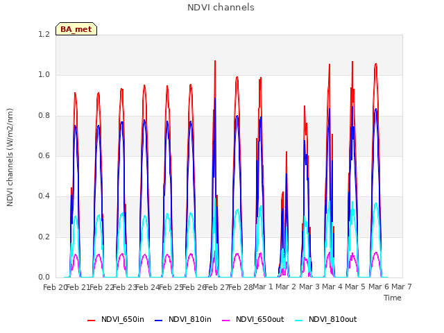 plot of NDVI channels