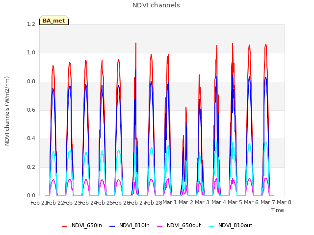 plot of NDVI channels