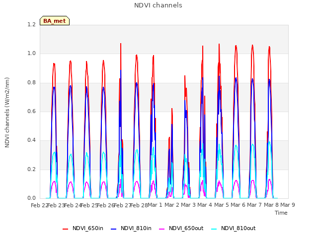 plot of NDVI channels