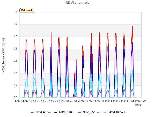 plot of NDVI channels