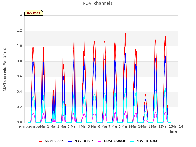 plot of NDVI channels