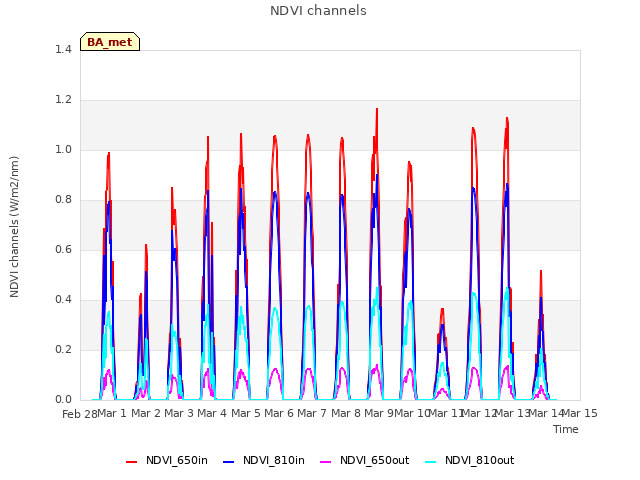 plot of NDVI channels