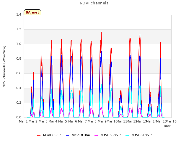 plot of NDVI channels