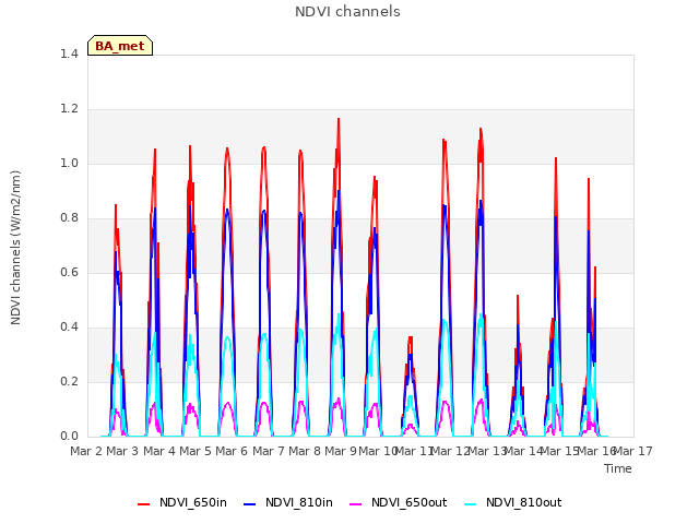 plot of NDVI channels