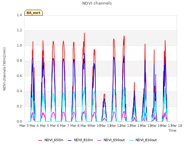 plot of NDVI channels