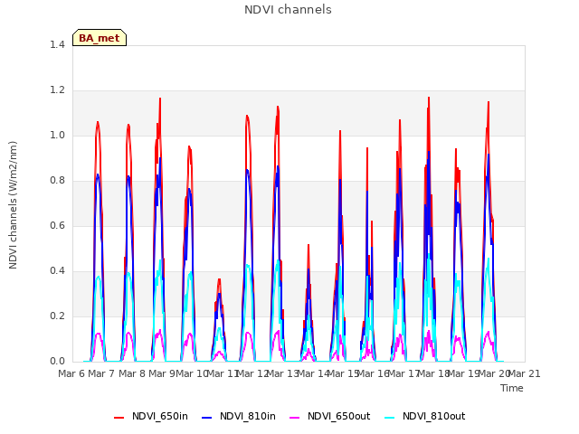 plot of NDVI channels