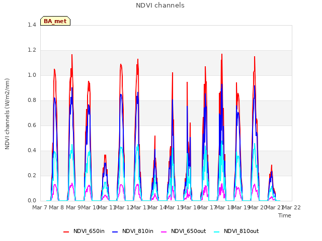 plot of NDVI channels