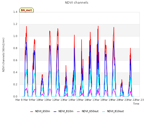 plot of NDVI channels