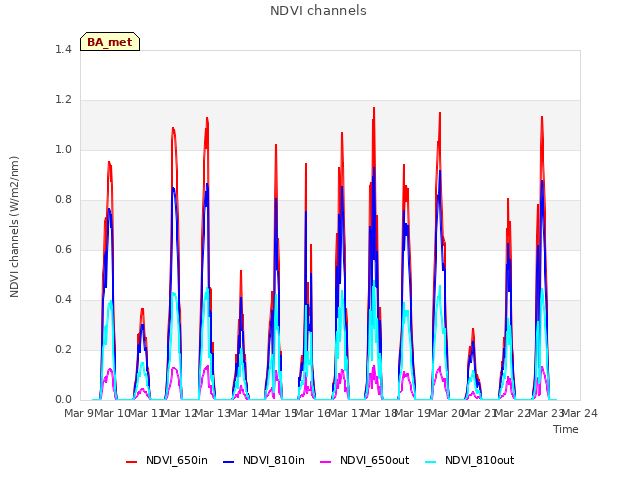 plot of NDVI channels
