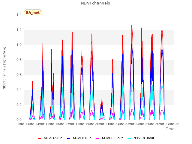 plot of NDVI channels