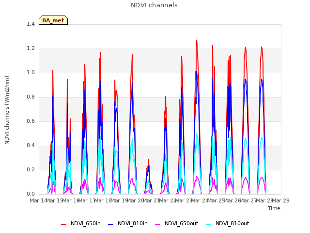 plot of NDVI channels