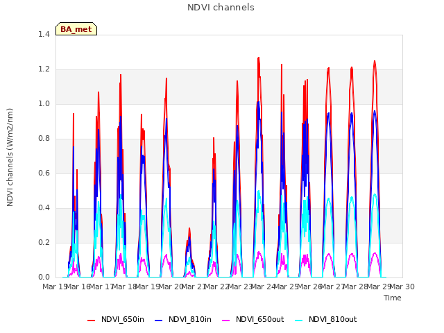 plot of NDVI channels