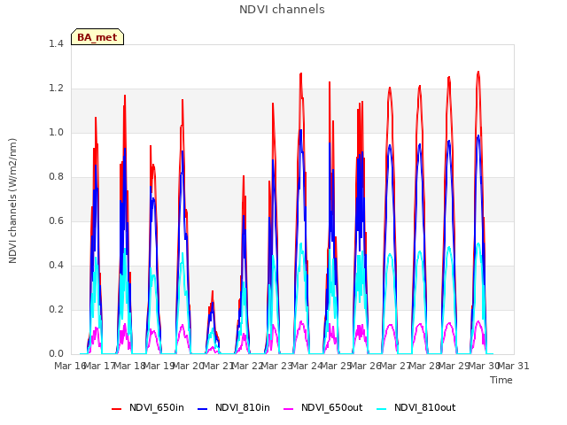 plot of NDVI channels