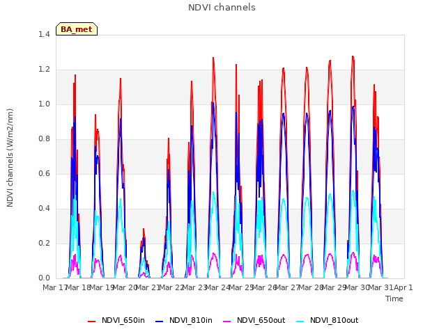 plot of NDVI channels