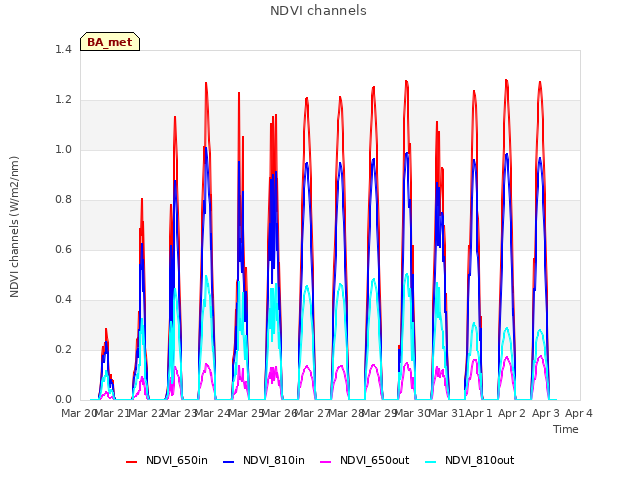 plot of NDVI channels