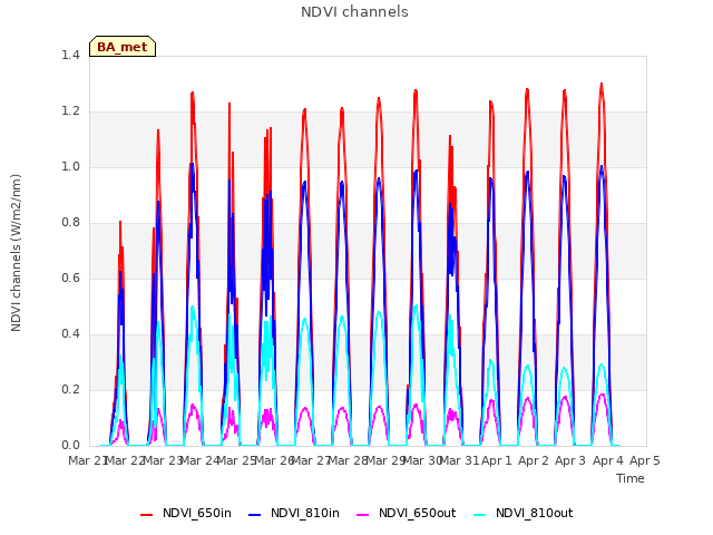 plot of NDVI channels