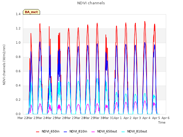 plot of NDVI channels