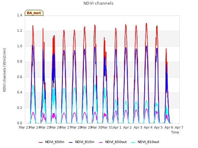 plot of NDVI channels