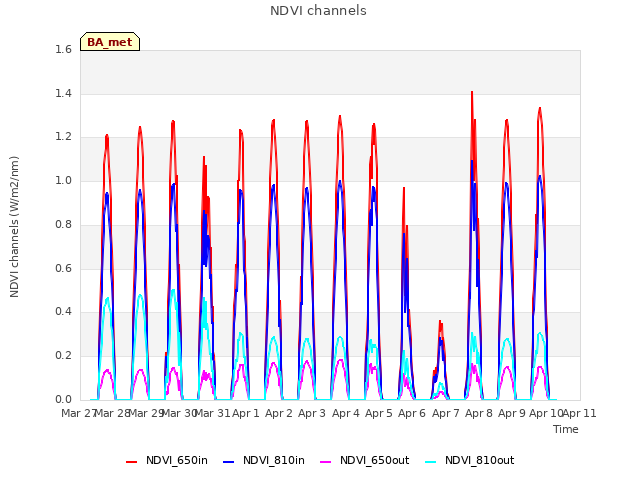 plot of NDVI channels