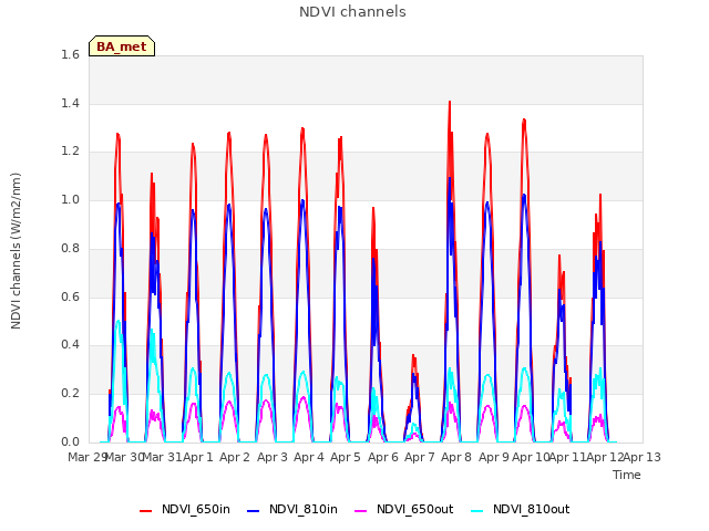 plot of NDVI channels