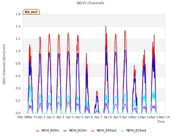 plot of NDVI channels