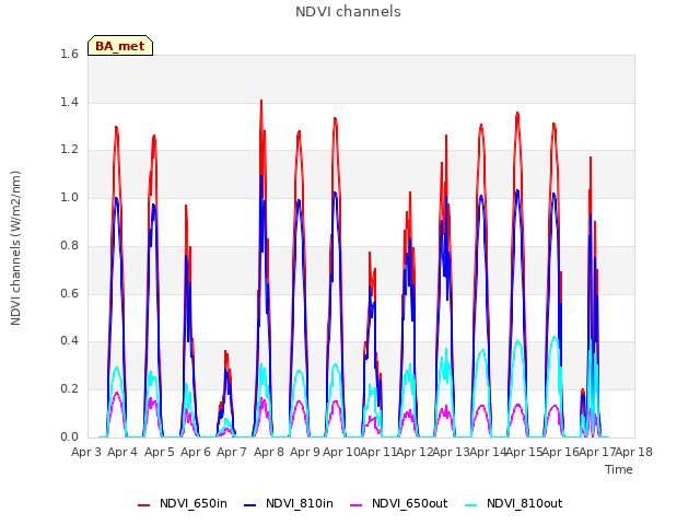 plot of NDVI channels