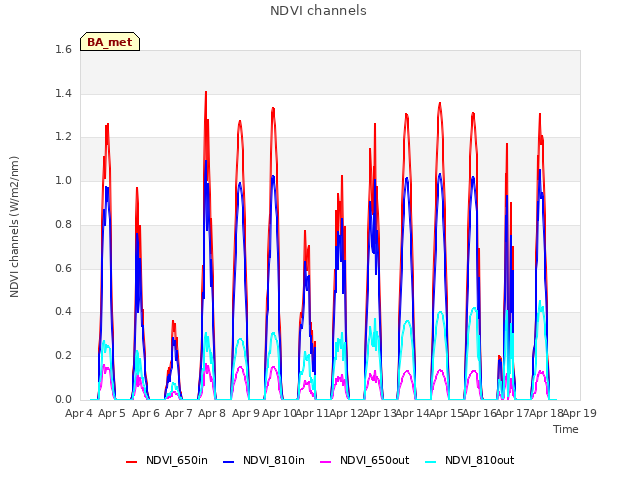 plot of NDVI channels