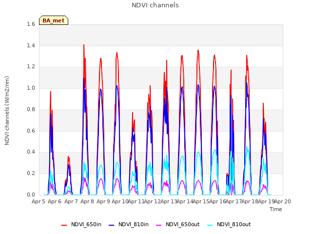 plot of NDVI channels