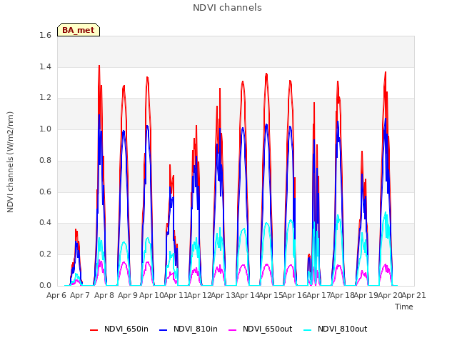 plot of NDVI channels