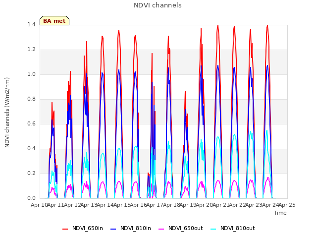 plot of NDVI channels