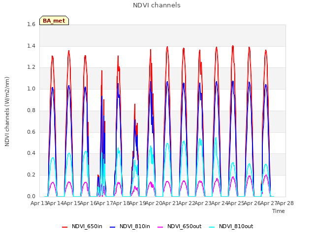 plot of NDVI channels