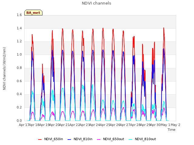 plot of NDVI channels