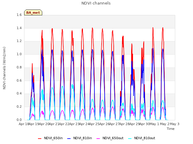 plot of NDVI channels