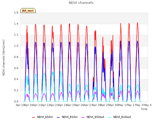 plot of NDVI channels