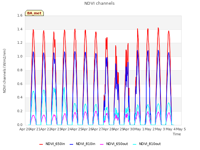 plot of NDVI channels