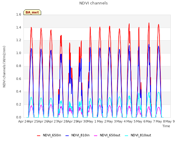 plot of NDVI channels